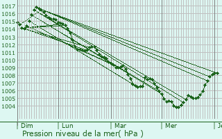 Graphe de la pression atmosphrique prvue pour Clumanc