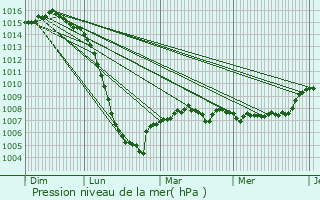 Graphe de la pression atmosphrique prvue pour Rods