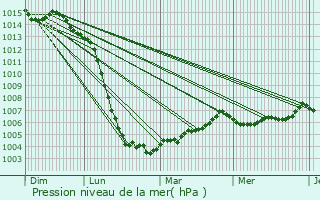 Graphe de la pression atmosphrique prvue pour Fomperron