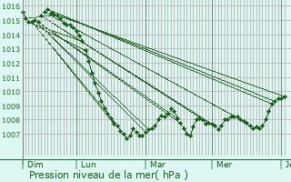 Graphe de la pression atmosphrique prvue pour Trassanel