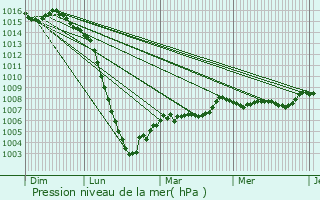 Graphe de la pression atmosphrique prvue pour Vilhonneur