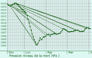 Graphe de la pression atmosphrique prvue pour Champagne-Vigny