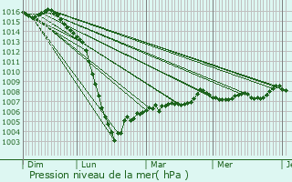 Graphe de la pression atmosphrique prvue pour Condon