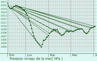 Graphe de la pression atmosphrique prvue pour Vaylats
