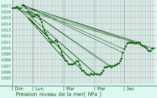 Graphe de la pression atmosphrique prvue pour Col de Porte