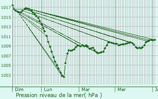 Graphe de la pression atmosphrique prvue pour Monpardiac