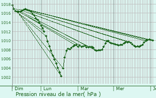 Graphe de la pression atmosphrique prvue pour Bahus-Soubiran