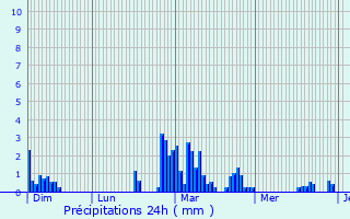 Graphique des précipitations prvues pour Comiac