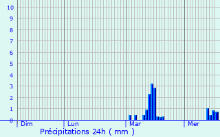 Graphique des précipitations prvues pour Calella