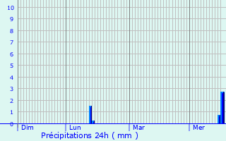 Graphique des précipitations prvues pour Torrita di Siena