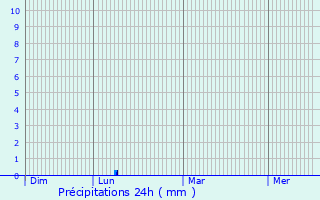 Graphique des précipitations prvues pour Kranenburg