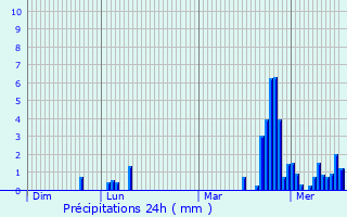 Graphique des précipitations prvues pour Vigevano