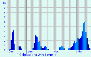 Graphique des précipitations prvues pour Grugliasco