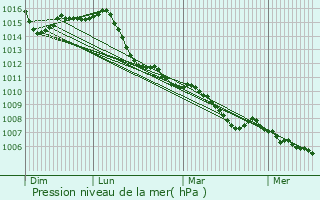 Graphe de la pression atmosphrique prvue pour Vigevano