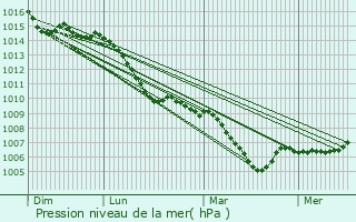 Graphe de la pression atmosphrique prvue pour Rabenau
