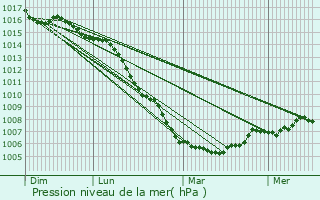 Graphe de la pression atmosphrique prvue pour Calella