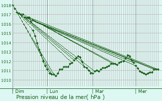Graphe de la pression atmosphrique prvue pour Carral