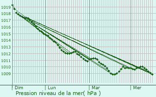 Graphe de la pression atmosphrique prvue pour Lilienthal