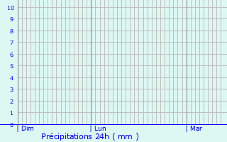 Graphique des précipitations prvues pour Saint-Vith