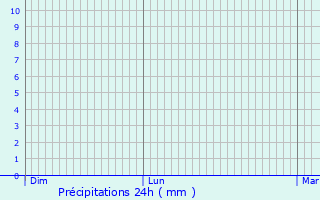 Graphique des précipitations prvues pour Erlensee