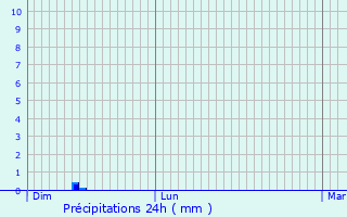 Graphique des précipitations prvues pour Chonas-l