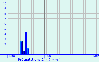 Graphique des précipitations prvues pour Barnay