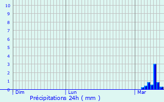 Graphique des précipitations prvues pour Aspremont