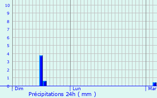 Graphique des précipitations prvues pour Arzembouy