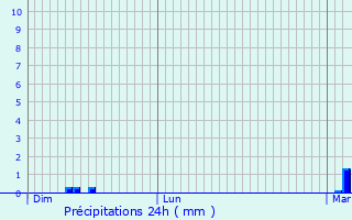 Graphique des précipitations prvues pour Toury-Lurcy