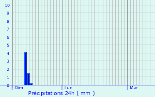 Graphique des précipitations prvues pour Guise