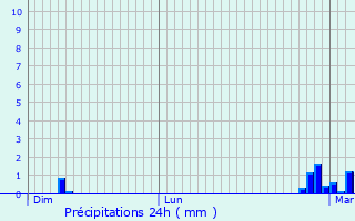 Graphique des précipitations prvues pour Guran