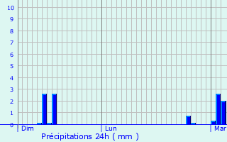 Graphique des précipitations prvues pour Croisy