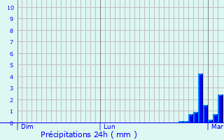 Graphique des précipitations prvues pour Beaupuy