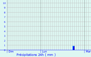 Graphique des précipitations prvues pour Roissy-en-Brie