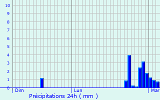 Graphique des précipitations prvues pour Chauvigny-du-Perche