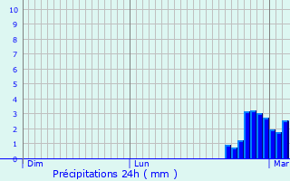 Graphique des précipitations prvues pour Lasseubetat
