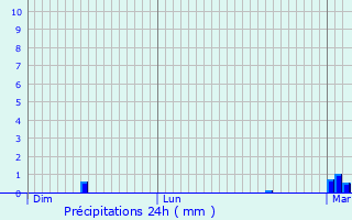 Graphique des précipitations prvues pour Beauregard-Vendon