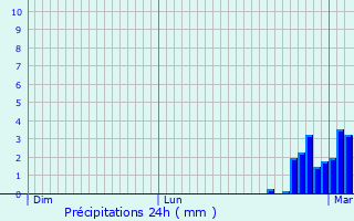 Graphique des précipitations prvues pour Bartrs
