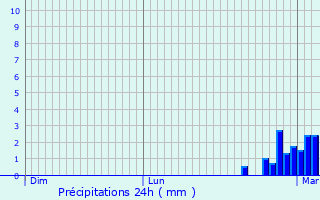 Graphique des précipitations prvues pour Pintac