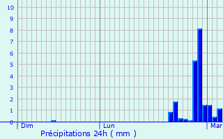Graphique des précipitations prvues pour Marcilly-en-Beauce