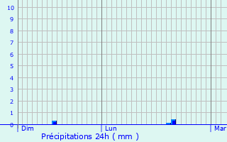 Graphique des précipitations prvues pour La Rochette