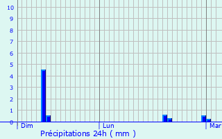 Graphique des précipitations prvues pour Couptrain