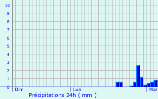 Graphique des précipitations prvues pour Chaveignes
