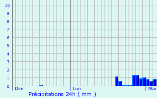 Graphique des précipitations prvues pour Saint-Bois