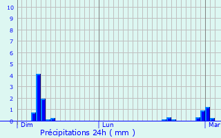 Graphique des précipitations prvues pour Villedieu-ls-Bailleul