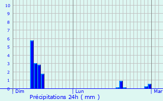 Graphique des précipitations prvues pour Saint-Georges-sur-Erve
