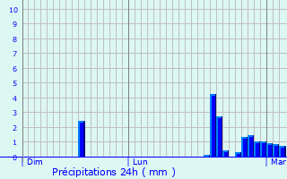 Graphique des précipitations prvues pour Nattages
