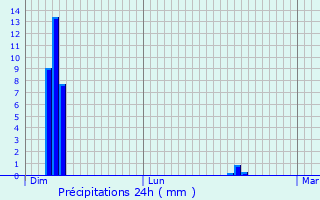 Graphique des précipitations prvues pour Bellou-en-Houlme