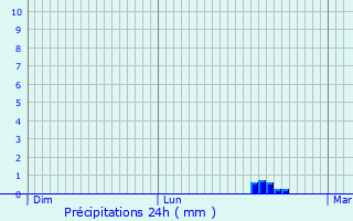 Graphique des précipitations prvues pour Coulvain