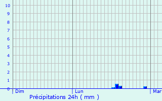Graphique des précipitations prvues pour Saint-Loup-du-Dorat